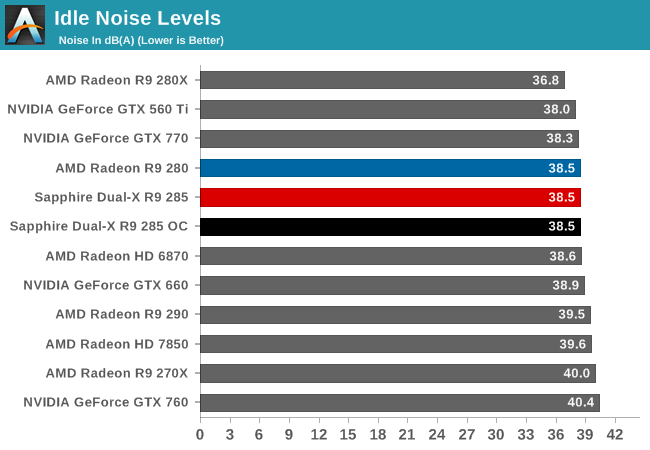 Idle Noise Levels