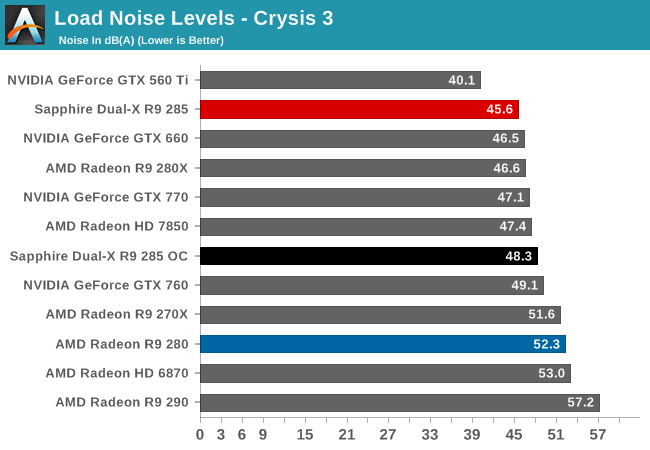 Load Noise Levels - Crysis 3