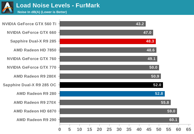 Load Noise Levels - FurMark