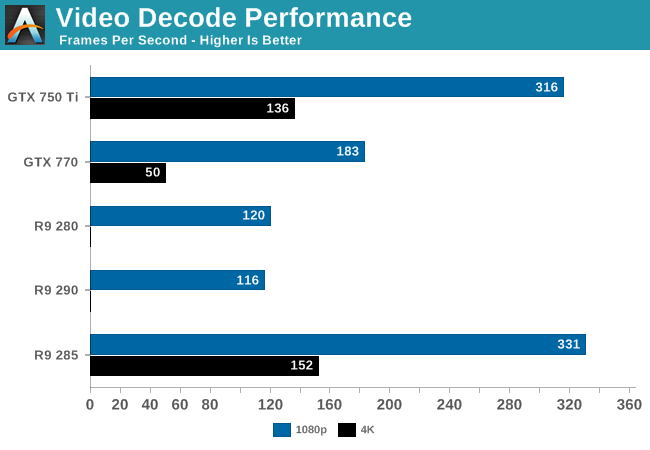 Video Decode Performance