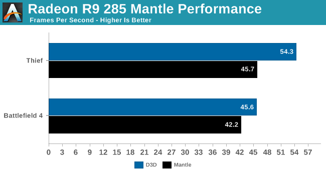 Radeon R9 285 Mantle Performance