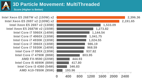 3D Particle Movement: MultiThreaded