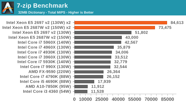 7-zip Benchmark