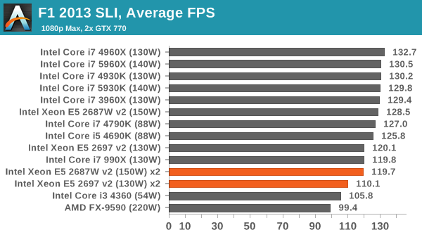 F1 2013 SLI, Average FPS