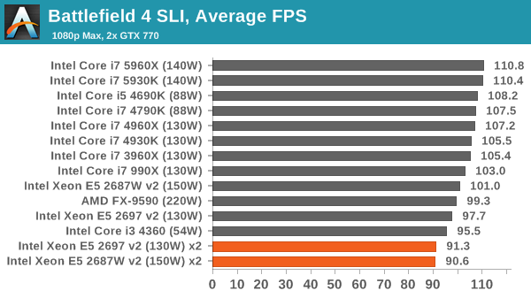 Battlefield 4 SLI, Average FPS