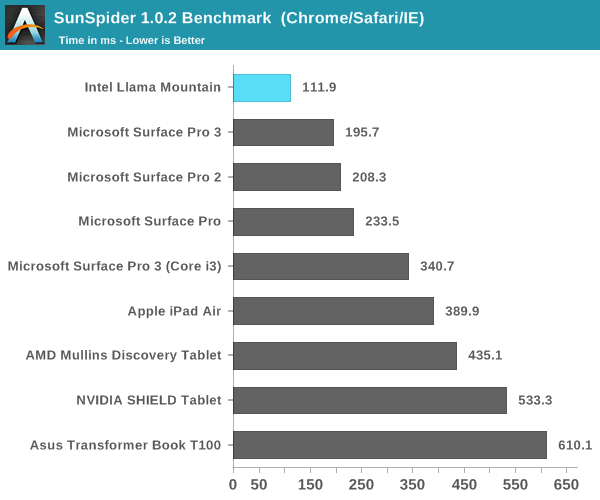 SunSpider 1.0.2 Benchmark  (Chrome/Safari/IE)