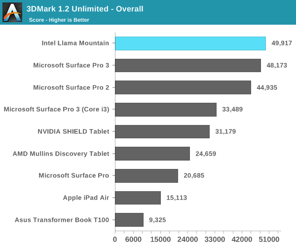 3DMark 1.2 Unlimited - Overall