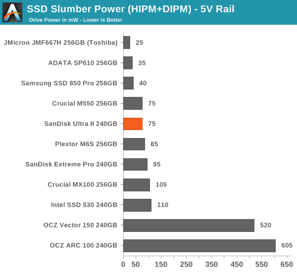 SSD Slumber Power (HIPM+DIPM) - 5V Rail