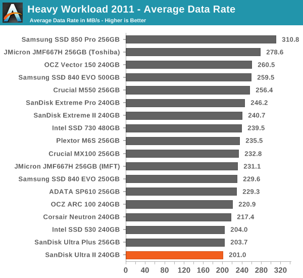 Heavy Workload 2011 - Average Data Rate