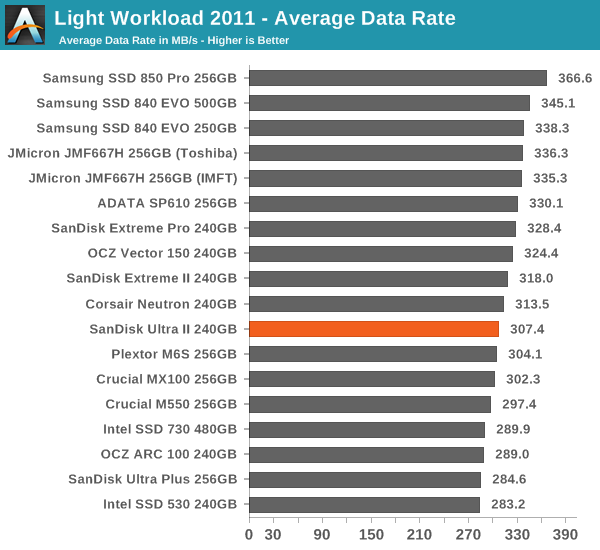 Light Workload 2011 - Average Data Rate