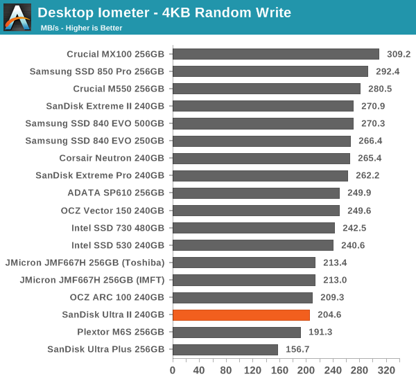 Desktop Iometer - 4KB Random Write