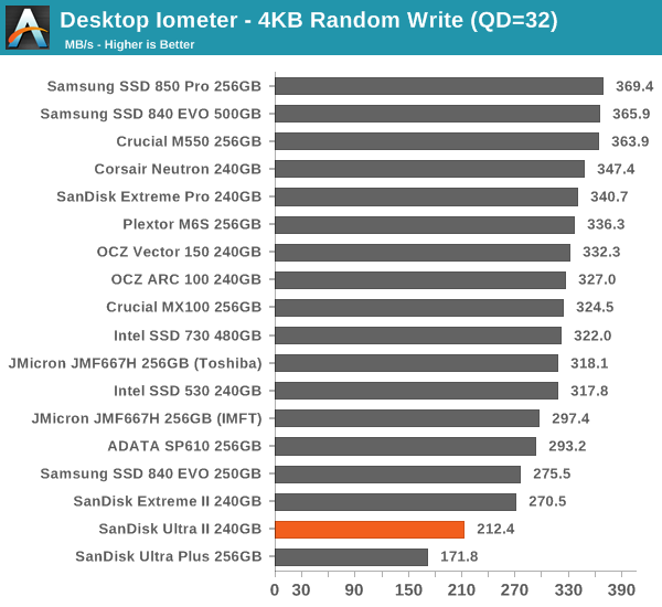 Desktop Iometer - 4KB Random Write (QD=32)