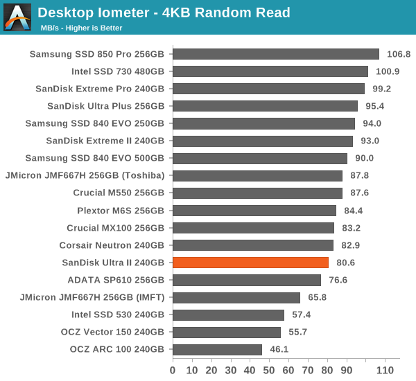 Desktop Iometer - 4KB Random Read