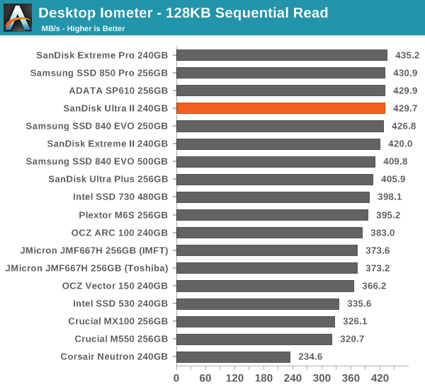 Desktop Iometer - 128KB Sequential Read