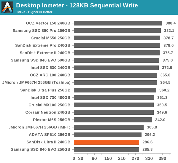 Desktop Iometer - 128KB Sequential Write