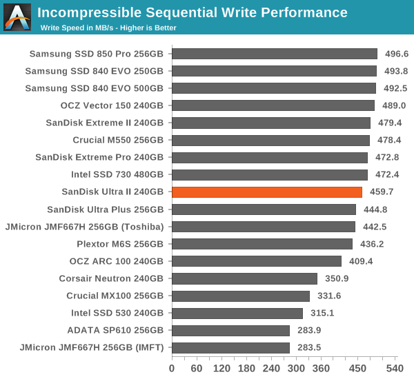 Incompressible Sequential Write Performance