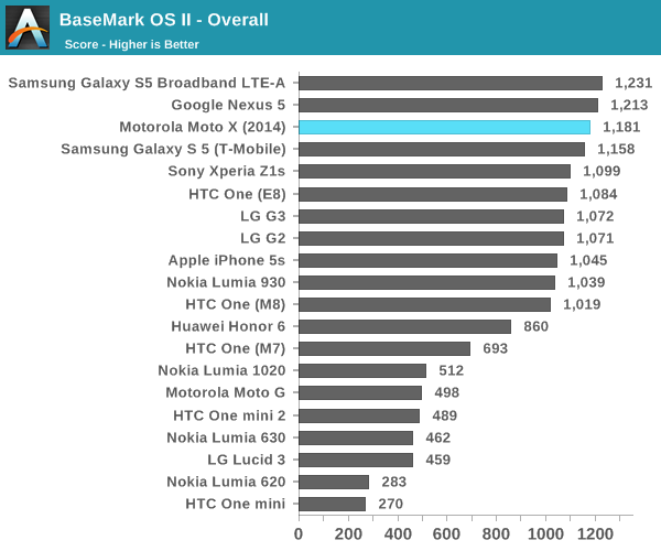 BaseMark OS II - Overall