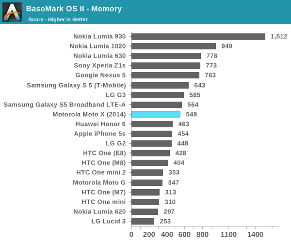 BaseMark OS II - Memory
