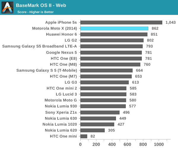 BaseMark OS II - Web