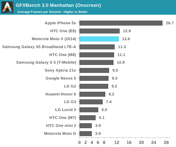 GFXBench 3.0 Manhattan (Onscreen)