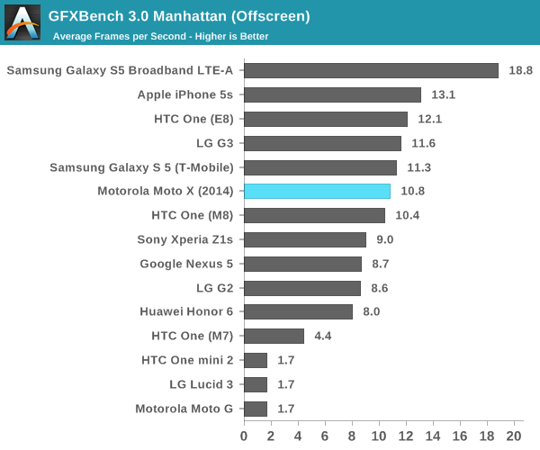 GFXBench 3.0 Manhattan (Offscreen)