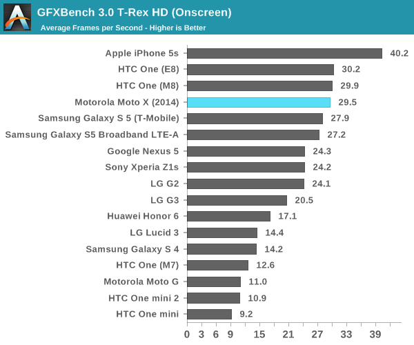 GFXBench 3.0 T-Rex HD (Onscreen)