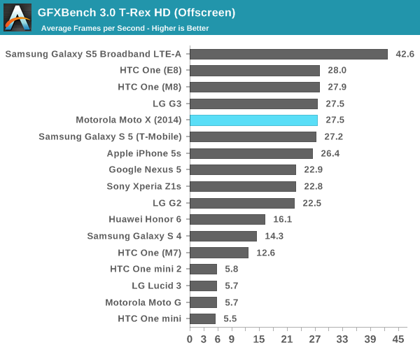 GFXBench 3.0 T-Rex HD (Offscreen)