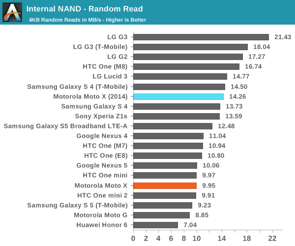 Internal NAND - Random Read