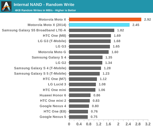 Internal NAND - Random Write