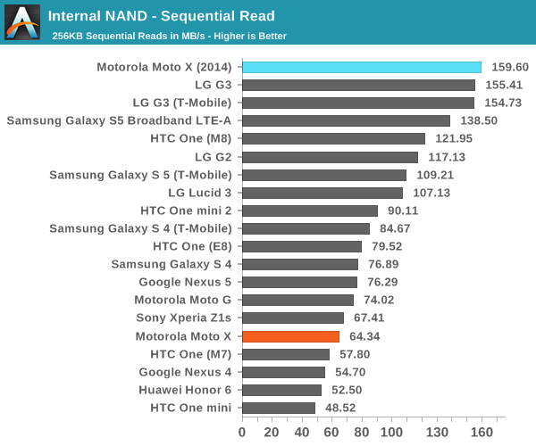 Internal NAND - Sequential Read