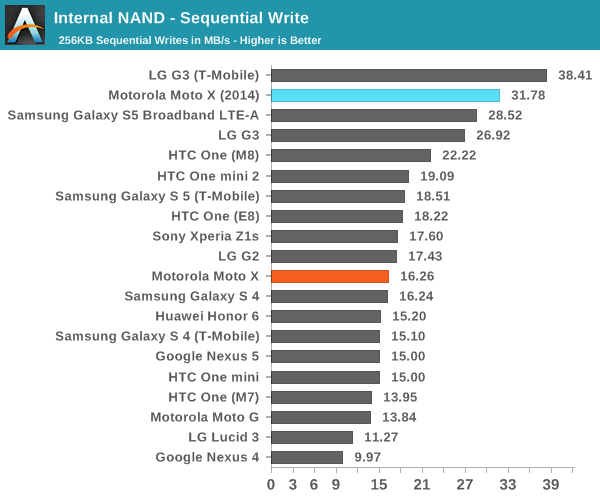 Internal NAND - Sequential Write