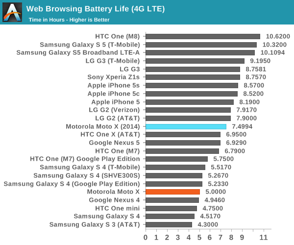 Web Browsing Battery Life (4G LTE)