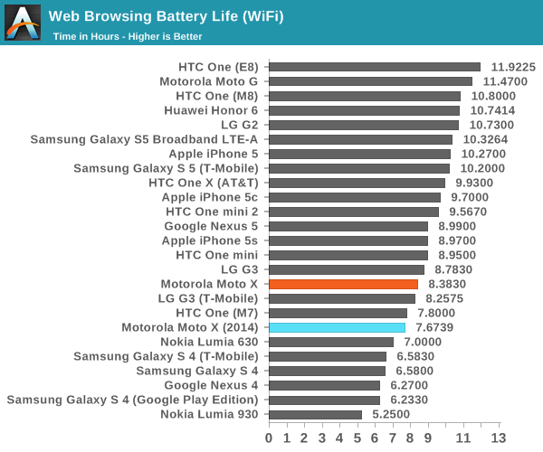 Web Browsing Battery Life (WiFi)