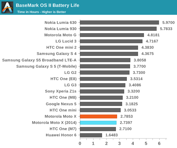 BaseMark OS II Battery Life