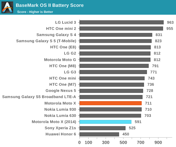 BaseMark OS II Battery Score