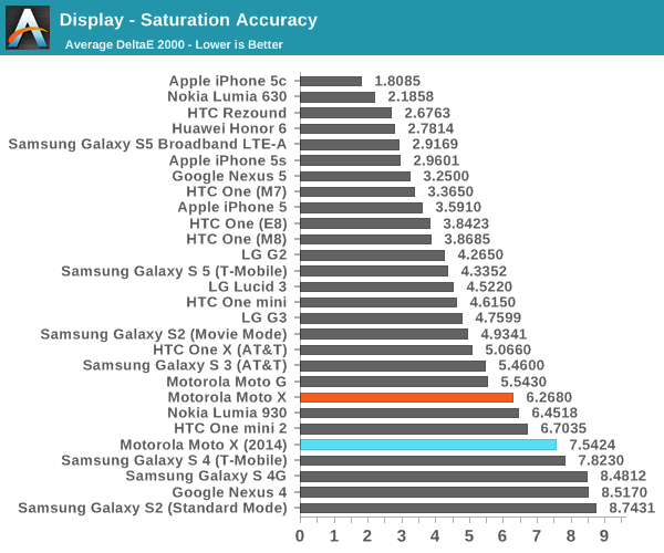 Display - Saturation Accuracy