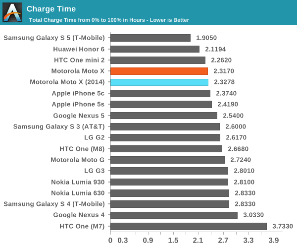 Charge Time