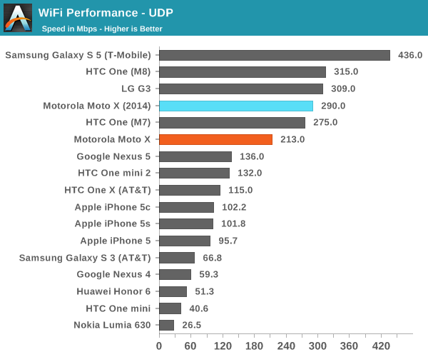 WiFi Performance - UDP