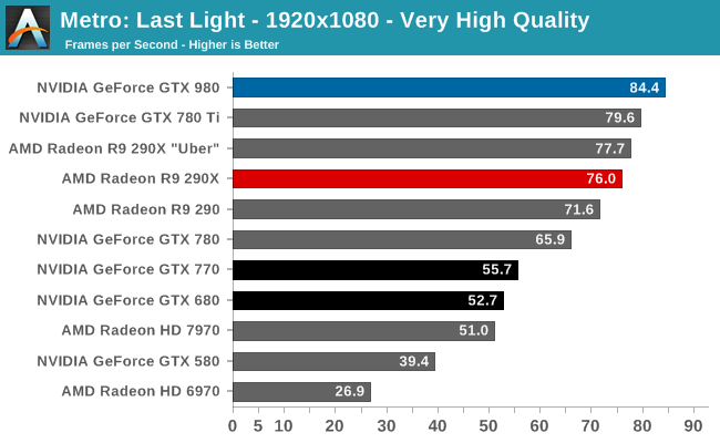 Сравнение gtx 970. 970 Vs 980. GTX 660 ti vs 770. GTX 680 vs GTX 770. 1050ti vs 6970.