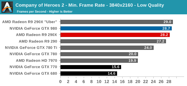 Company of Heroes 2 - Min. Frame Rate - 3840x2160 - Low Quality