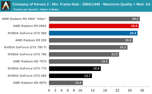 Company of Heroes 2 - Min. Frame Rate - 2560x1440 - Maximum Quality + Med. AA