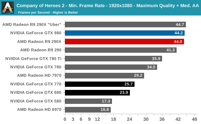 Company of Heroes 2 - Min. Frame Rate - 1920x1080 - Maximum Quality + Med. AA