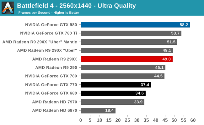 Battlefield 4 Benchmarked -  Reviews