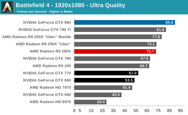 Battlefield 4 The Nvidia Geforce Gtx 980 Review Maxwell Mark 2