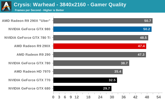 Crysis: Warhead - 3840x2160 - Gamer Quality