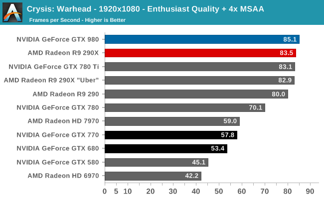 nvidia gtx 680 vs 970