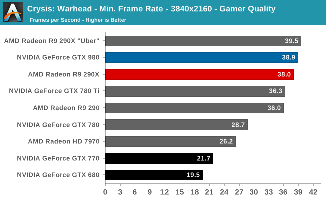 Crysis: Warhead - Min. Frame Rate - 3840x2160 - Gamer Quality