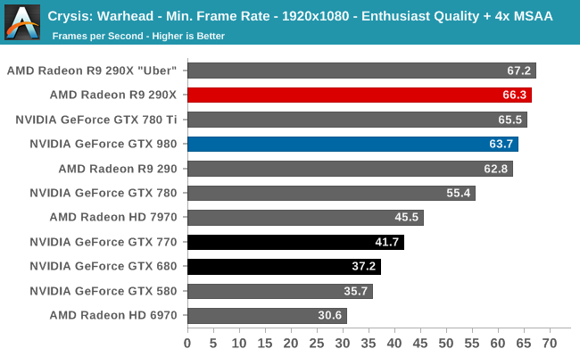 Crysis: Warhead - Min. Frame Rate - 1920x1080 - Enthusiast Quality + 4x MSAA