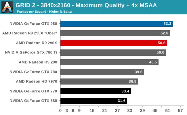GRID 2 - 3840x2160 - Maximum Quality + 4x MSAA