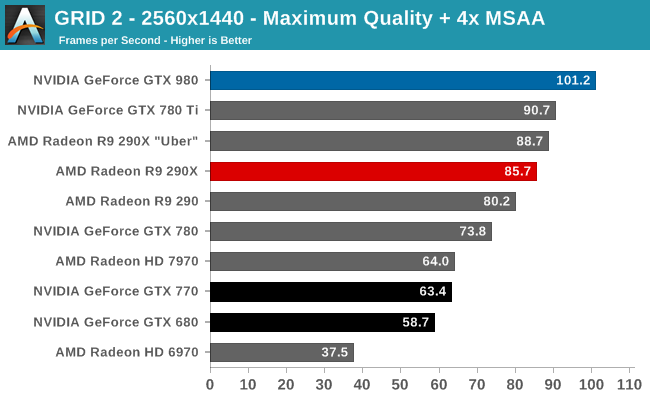 GRID 2 - 2560x1440 - Maximum Quality + 4x MSAA